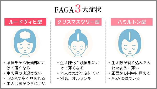 FAGAに多い3つの見え方
