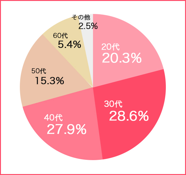 女性の薄毛に悩む割合